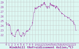 Courbe du refroidissement olien pour Hyres (83)
