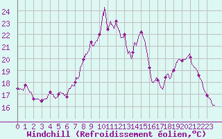 Courbe du refroidissement olien pour Colmar (68)