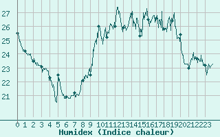 Courbe de l'humidex pour Besanon (25)