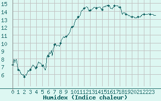 Courbe de l'humidex pour Brest (29)