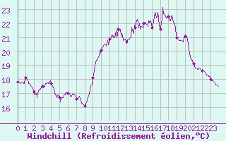 Courbe du refroidissement olien pour La Rochelle - Aerodrome (17)