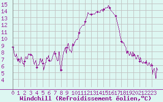 Courbe du refroidissement olien pour Carpentras (84)