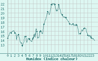 Courbe de l'humidex pour Alistro (2B)