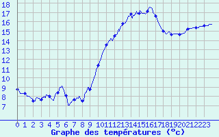 Courbe de tempratures pour Rochefort Saint-Agnant (17)