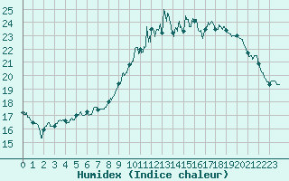 Courbe de l'humidex pour Chartres (28)