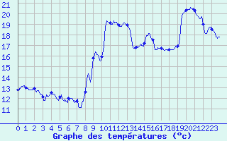 Courbe de tempratures pour Hyres (83)