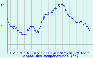 Courbe de tempratures pour Nantes (44)