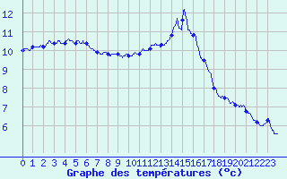 Courbe de tempratures pour Valence (26)