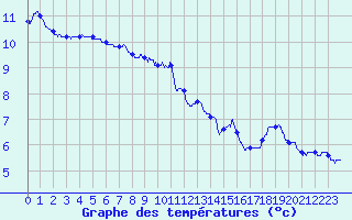 Courbe de tempratures pour Lomn (65)