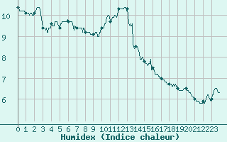 Courbe de l'humidex pour Rouen (76)