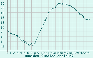 Courbe de l'humidex pour Guret Saint-Laurent (23)