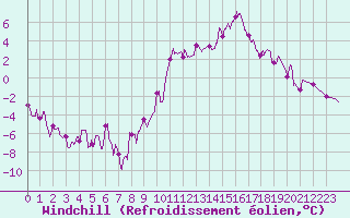 Courbe du refroidissement olien pour Avord (18)