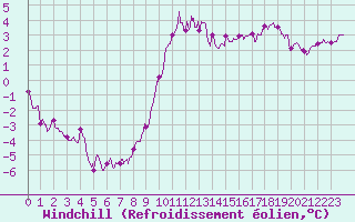 Courbe du refroidissement olien pour Bailleul-Le-Soc (60)