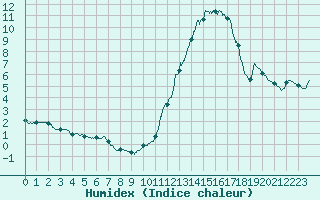 Courbe de l'humidex pour Montauban (82)