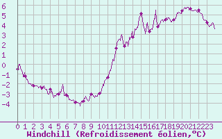 Courbe du refroidissement olien pour Cazaux (33)