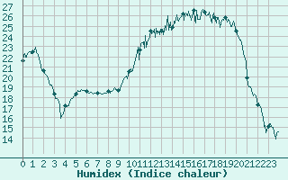 Courbe de l'humidex pour Charleville-Mzires (08)