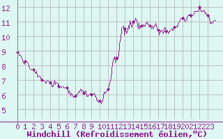 Courbe du refroidissement olien pour Cambrai / Epinoy (62)