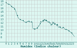 Courbe de l'humidex pour Saint-Gervais-d'Auvergne (63)