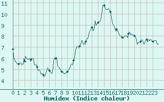 Courbe de l'humidex pour Saint-Girons (09)