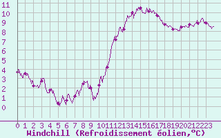 Courbe du refroidissement olien pour Limoges (87)