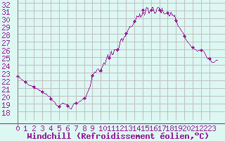 Courbe du refroidissement olien pour Nmes - Courbessac (30)