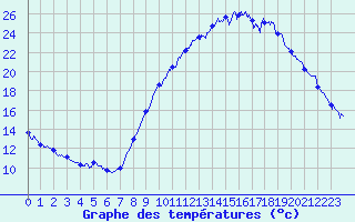 Courbe de tempratures pour Brianon (05)