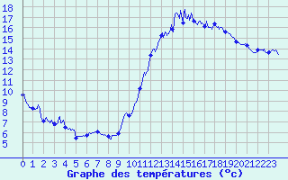 Courbe de tempratures pour Mont-de-Marsan (40)