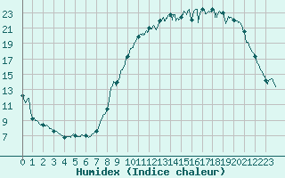 Courbe de l'humidex pour Auxerre-Perrigny (89)