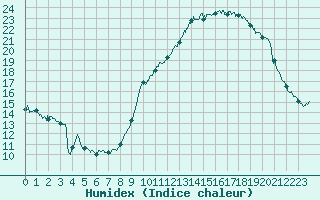 Courbe de l'humidex pour Lons-le-Saunier (39)