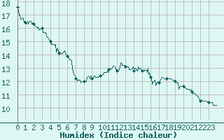 Courbe de l'humidex pour Le Havre - Octeville (76)