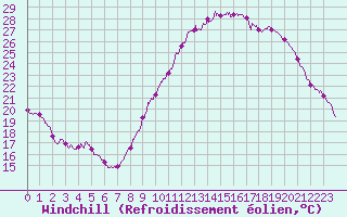 Courbe du refroidissement olien pour La Rochelle - Aerodrome (17)