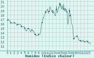 Courbe de l'humidex pour Dinard (35)