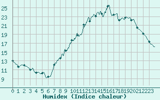 Courbe de l'humidex pour Strasbourg (67)