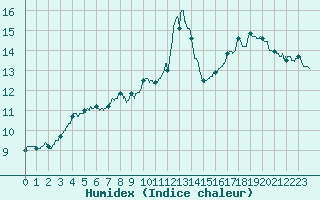 Courbe de l'humidex pour Montauban (82)