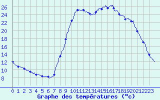Courbe de tempratures pour Cuers (83)