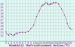 Courbe du refroidissement olien pour Montlimar (26)