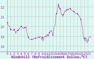 Courbe du refroidissement olien pour Auch (32)