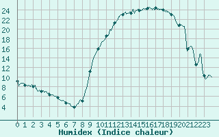 Courbe de l'humidex pour Luxeuil (70)