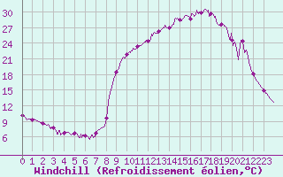 Courbe du refroidissement olien pour La Motte du Caire (04)