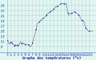 Courbe de tempratures pour Felon (90)