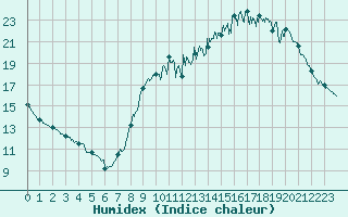 Courbe de l'humidex pour Laval (53)