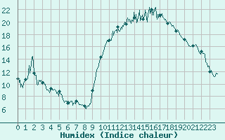 Courbe de l'humidex pour Lannion (22)