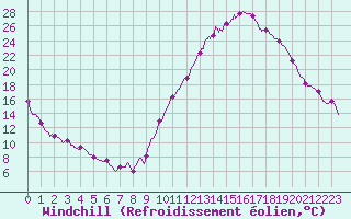 Courbe du refroidissement olien pour Dax (40)