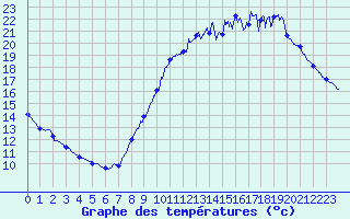 Courbe de tempratures pour Le Plessis-Gassot (95)