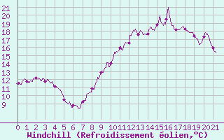 Courbe du refroidissement olien pour Thnezay (79)
