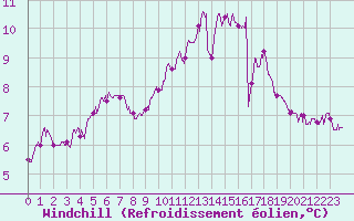 Courbe du refroidissement olien pour Laval (53)