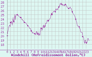 Courbe du refroidissement olien pour Strasbourg (67)