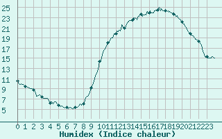 Courbe de l'humidex pour Cazaux (33)