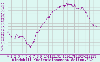 Courbe du refroidissement olien pour Toussus-le-Noble (78)
