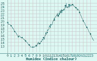 Courbe de l'humidex pour Rennes (35)
